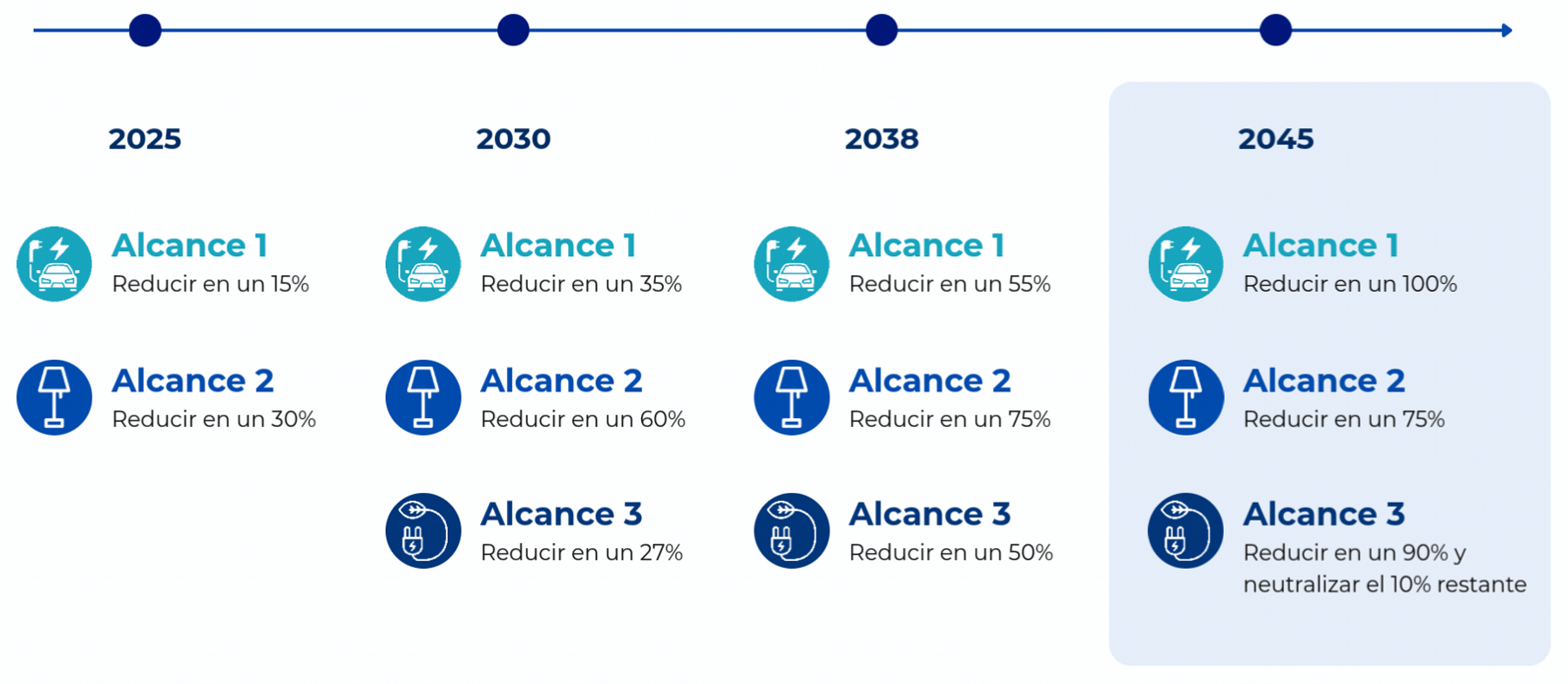 Gráfico alcance